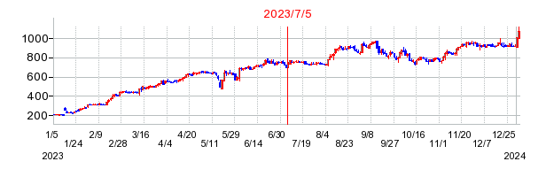 2023年7月5日 15:03前後のの株価チャート